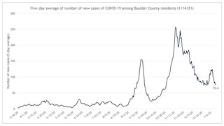 COVID-19 新規感染者数の変化 アメリカ/コロラド/ボルダーカウンティ