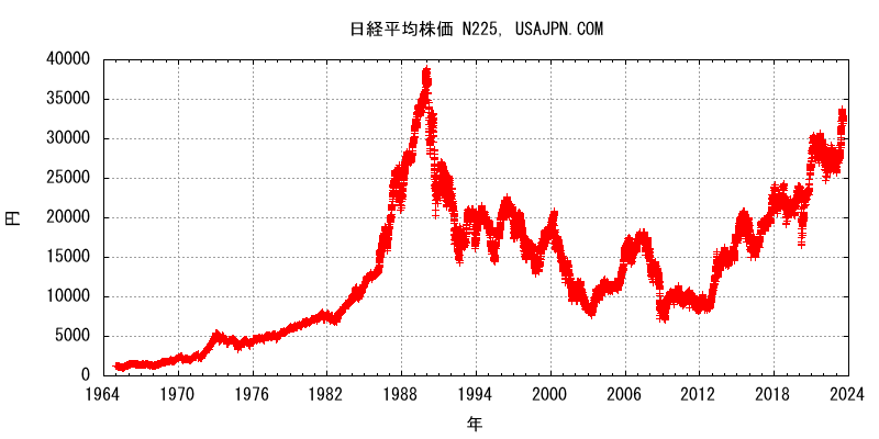 日経平均株価 NI225　変化