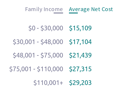 アメリカの大学の費用　家庭の経済状況勘案　コロラド大学
