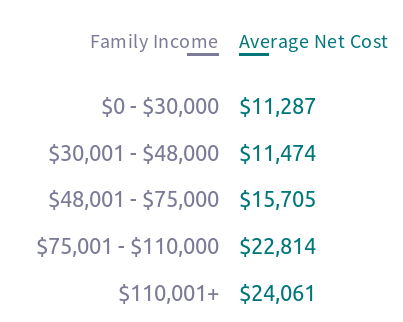 アメリカの大学の費用　家庭の経済状況勘案　コロラド州立大学