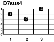 ギターコード D7 sus4
