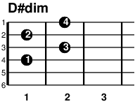 ギターコード D#dim