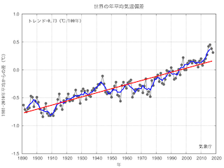 世界の気温の変化 地球温暖化の観測事実