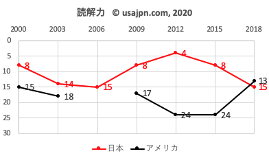 PISA2018 読解力 日本とアメリカの順位