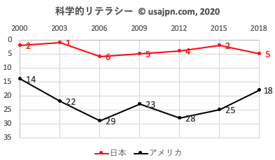 PISA2018 科学 日本とアメリカの順位