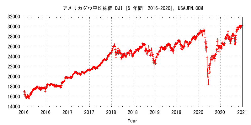 アメリカダウ平均株価 ヒストリー Usajpn Com アメリカ生活 教育情報