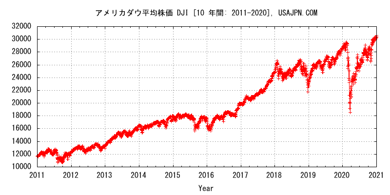 アメリカダウ平均株価 ヒストリー Usajpn Com アメリカ生活 教育情報