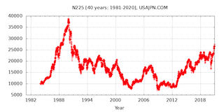 日経平均株価 NI225　変化　４０年