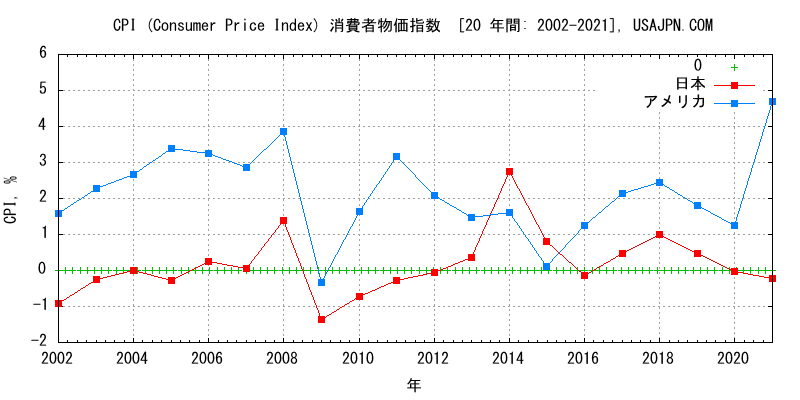 アメリカと日本のインフレ率 消費者物価指数 CPI　変化　２０年