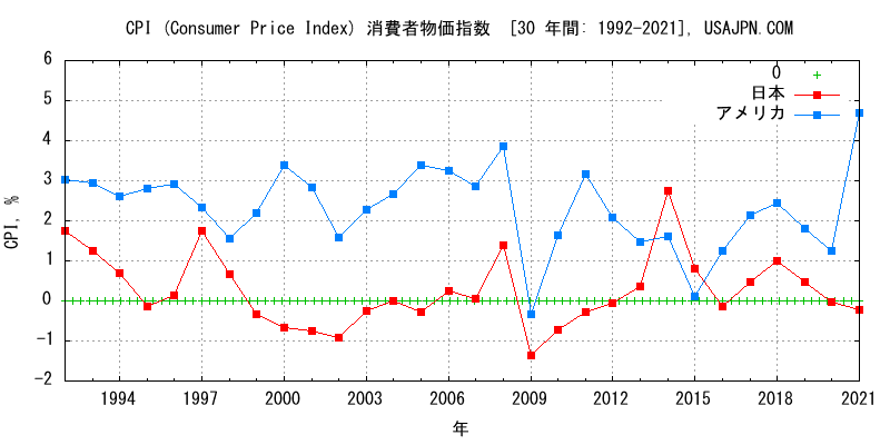 アメリカと日本のインフレ率 消費者物価指数 CPI　変化　３０年
