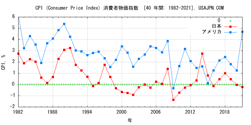 アメリカと日本のインフレ率 消費者物価指数 CPI　変化　４０年