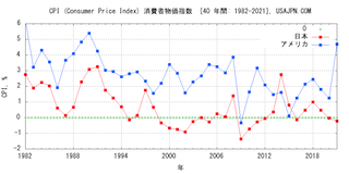 アメリカと日本のインフレ率 消費者物価指数 CPI　変化　４０年