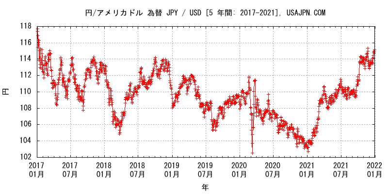 アメリカドル/円 為替　変化　５年