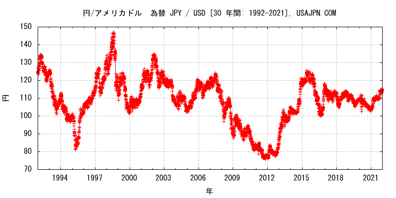 アメリカドル/円 為替　変化　３０年