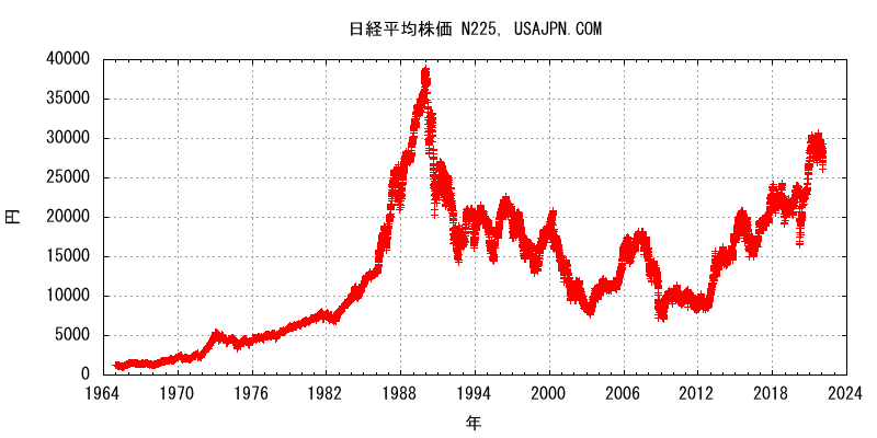 日経平均株価 NI225　変化