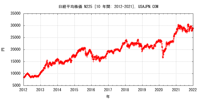 日経平均株価 NI225　変化　１０年