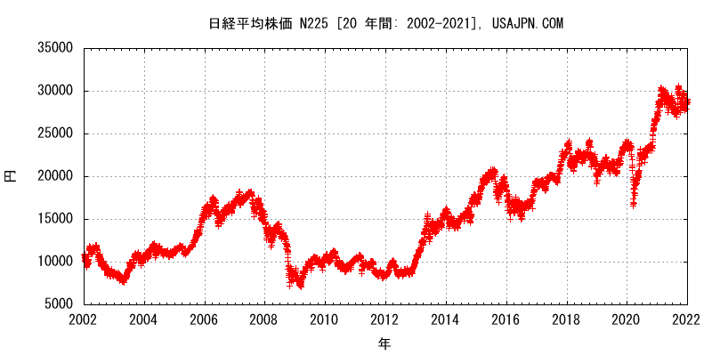 日経平均株価 NI225　変化　２０年