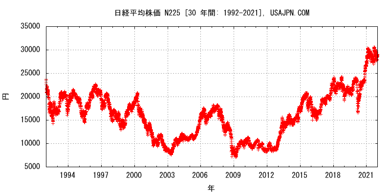 日経平均株価 NI225　変化　３０年