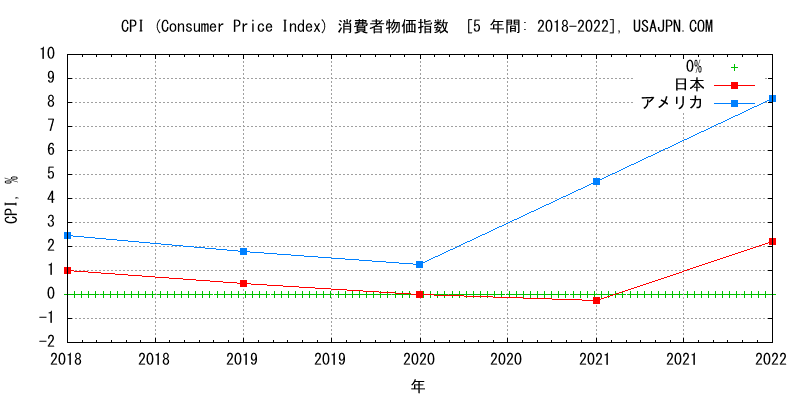 アメリカと日本のインフレ率 消費者物価指数 CPI　変化　５年