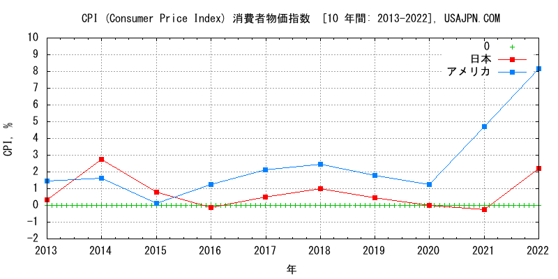 アメリカと日本のインフレ率 消費者物価指数 CPI　変化　１０年