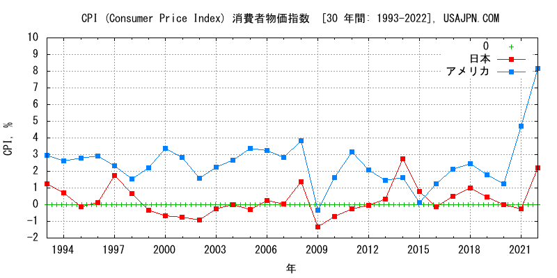 アメリカと日本のインフレ率 消費者物価指数 CPI　変化　３０年