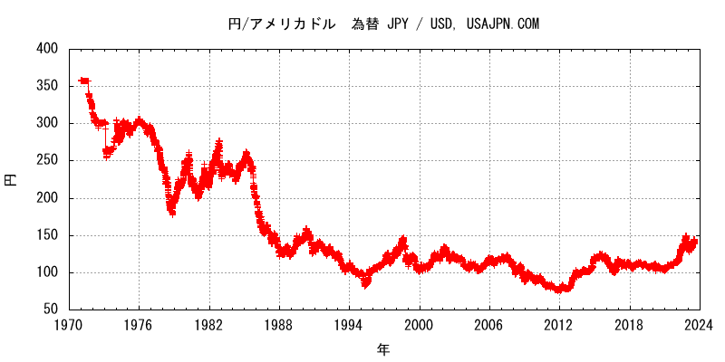 アメリカドル/円 為替　変化