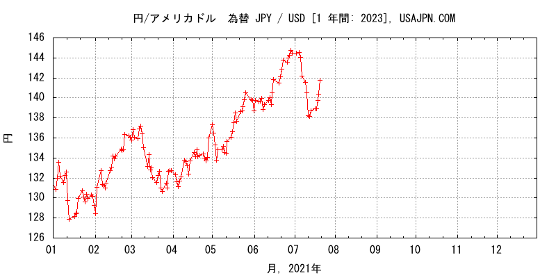 アメリカドル/円 為替　変化　１年