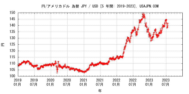 アメリカドル/円 為替　変化　５年