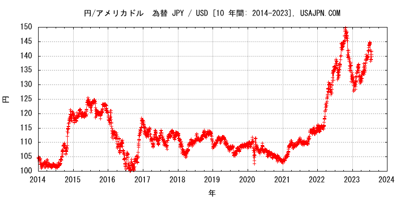 アメリカドル/円 為替　変化　１０年