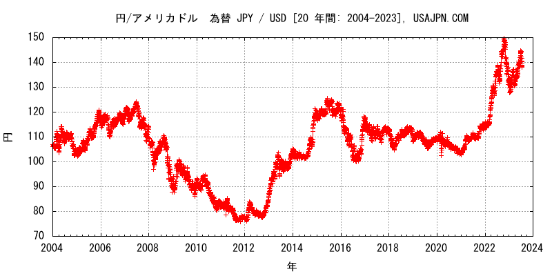 アメリカドル/円 為替　変化　２０年