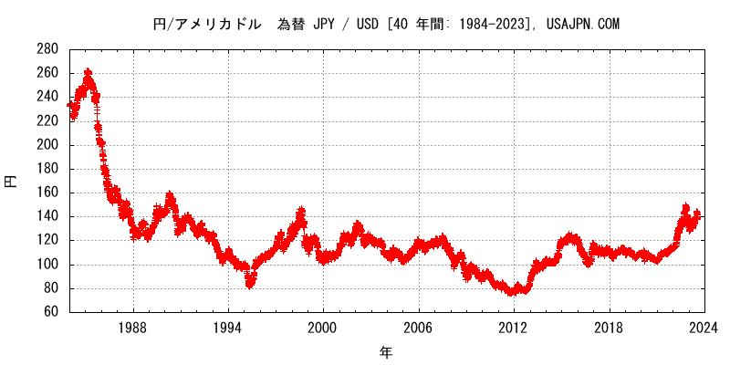 アメリカドル/円 為替　変化　４０年