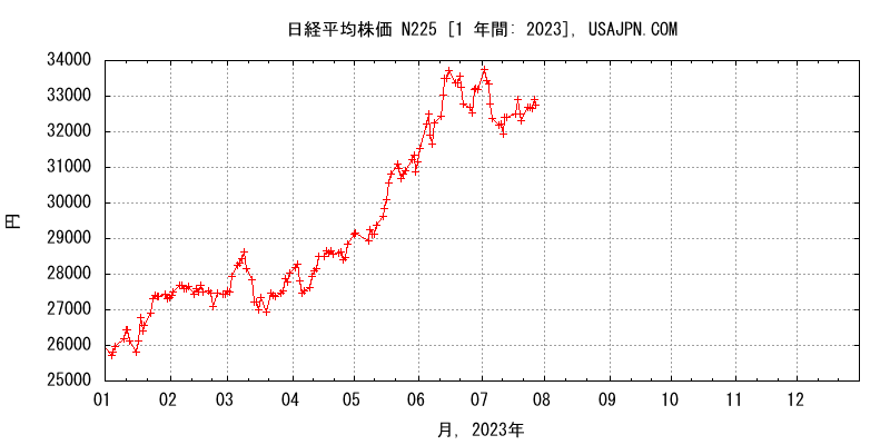 日経平均株価 NI225　変化　１年
