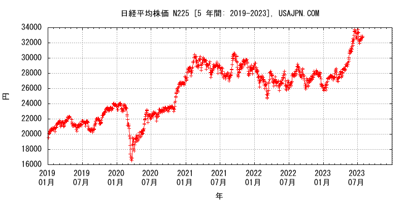 日経平均株価 NI225　変化　５年