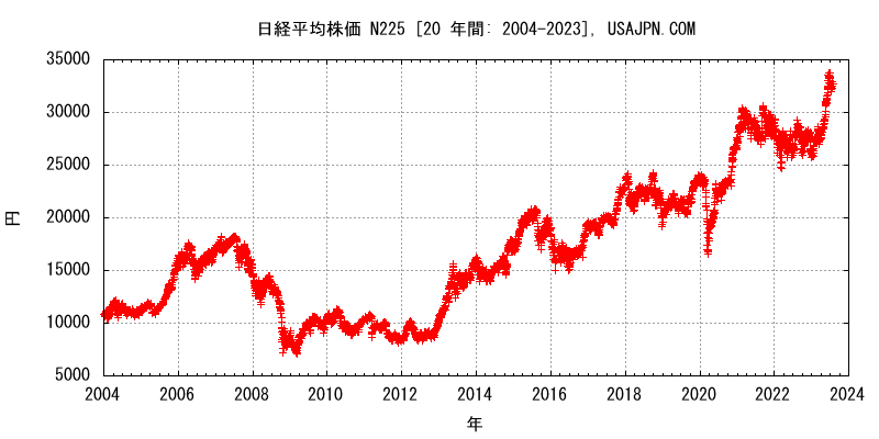 日経平均株価 NI225　変化　２０年