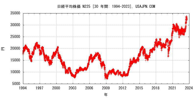 日経平均株価 NI225　変化　３０年