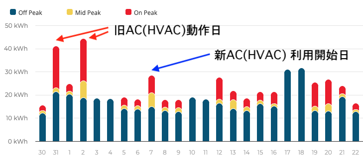 アメリカの HVAC 交換 効率アップで電気代値下がり