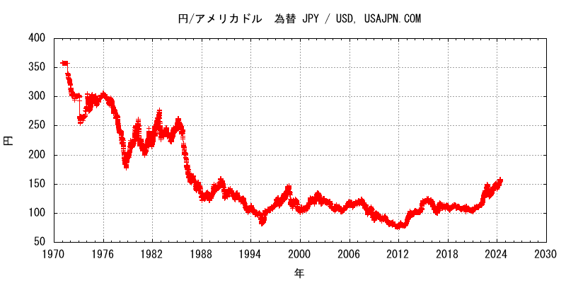 アメリカドル/円 為替　変化