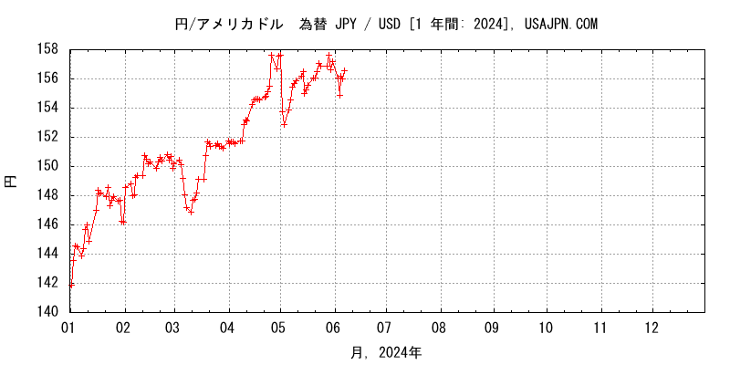 アメリカドル/円 為替　変化　１年