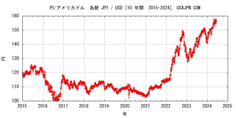 アメリカドル/円 為替　変化　１０年