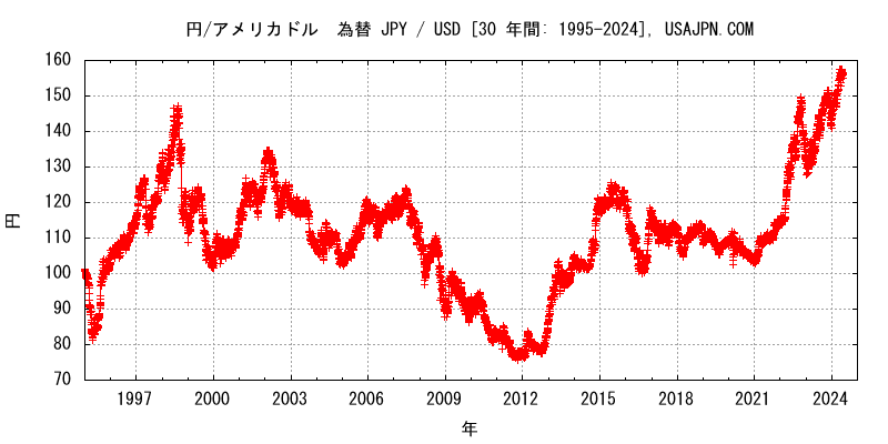 アメリカドル/円 為替　変化　３０年