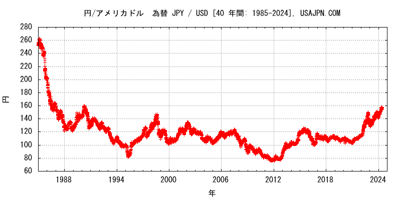 アメリカドル/円 為替　変化　４０年