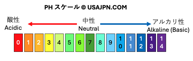 Ph スケール