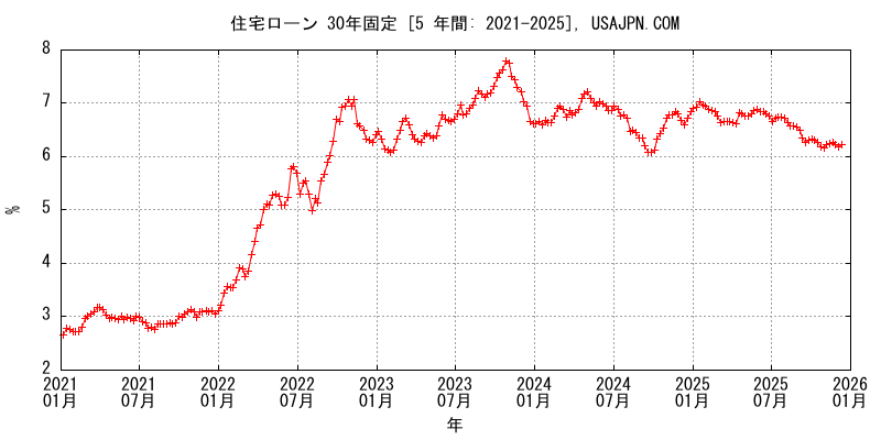 アメリカの住宅ローン（Mortgage） 30年固定金利の推移　変化　５年