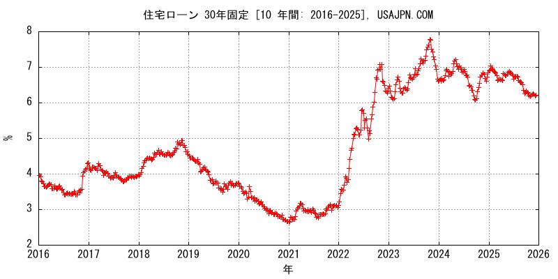アメリカの住宅ローン（Mortgage） 30年固定金利の推移　変化　１０年