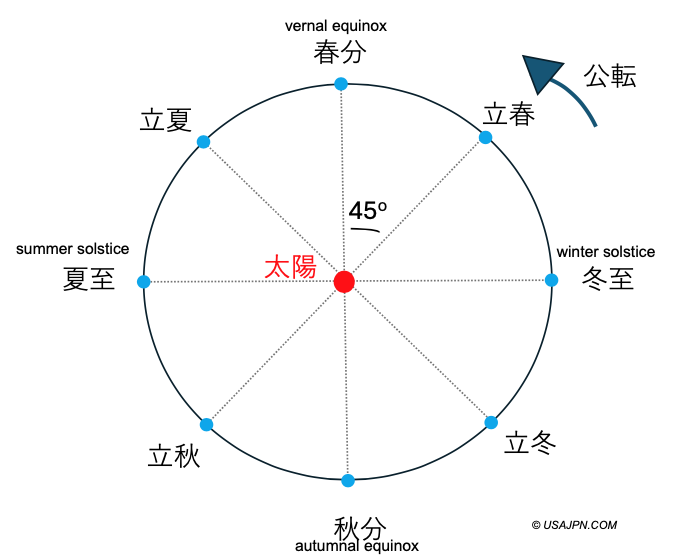 立春　節分　二十四節気