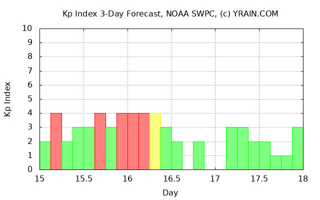 Kp Index